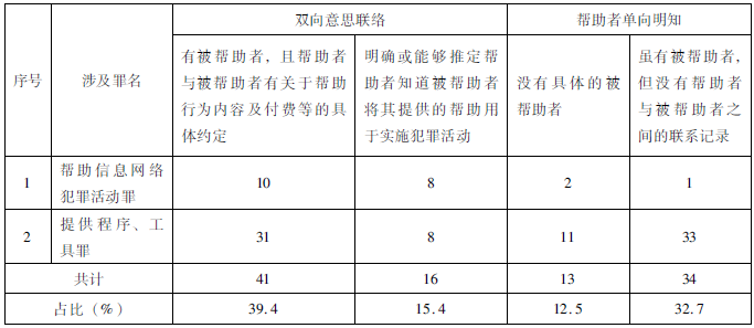 1012D1点小读内容图2网络空间中犯罪帮助行为的类型化——来自司法判决的启发.png