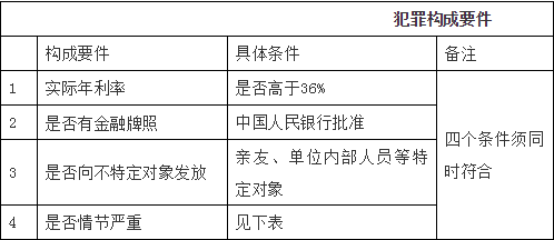 1023L3律师王世君内容图1“高利贷”入刑后，如何安全地继续放贷？.png