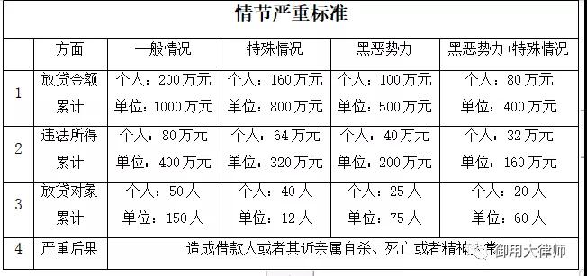 1023L3律师王世君内容图2“高利贷”入刑后，如何安全地继续放贷？.jpg