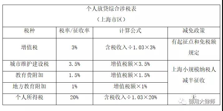 1111L3律师刘世君内容图1个人放“高利贷”需要交哪些税？.jpg