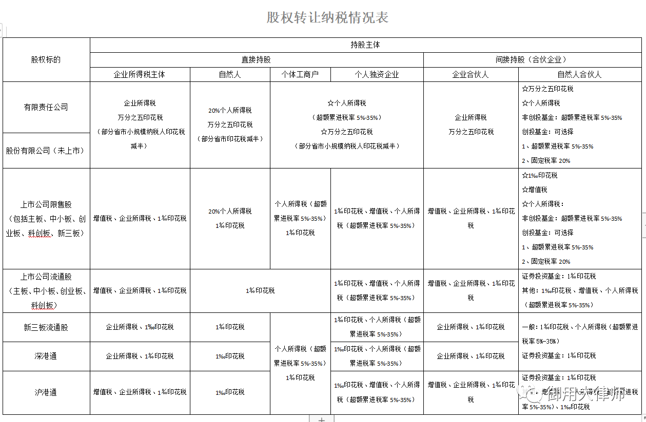 1226L1律师刘世君内容图1股权转让交易税费概览（上）.png