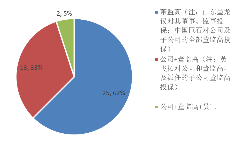 200213L2律师陈波内容图4A股市场两大基本法，董监高的风险敞口，及40个上市公司投保案例.png