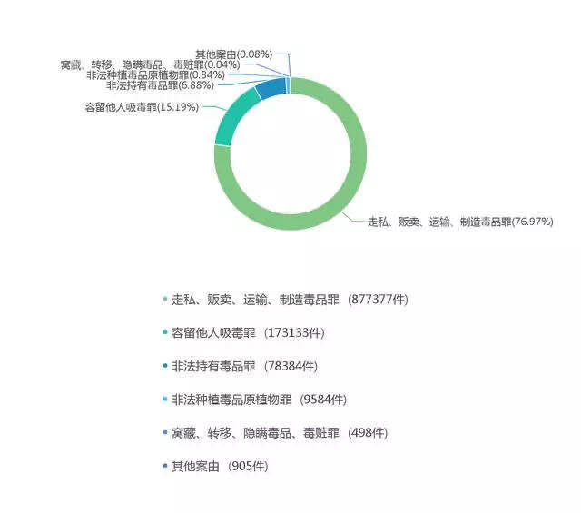 200215L6律师邹玉杰内容图3透过1139881份毒品犯罪判决书，发现了这么九条规律，太危险了.jpg