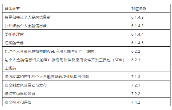 200227L5律师吴丹君内容图1“场景为基，风险为尺”——《个人金融信息保护技术规范》亮点解读.png