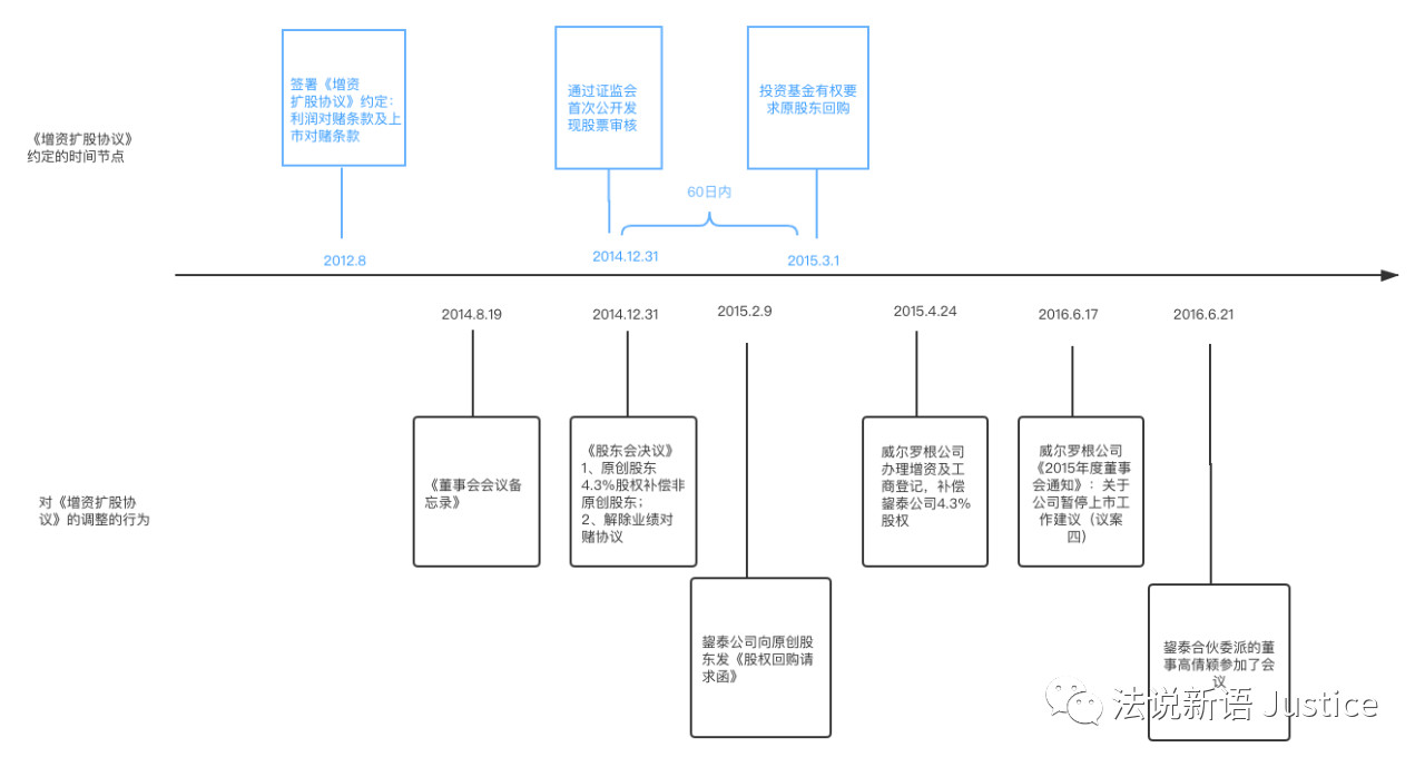 200302L6律师曾新宇内容图诉讼可视化最高院如何有效解除对赌协议中的对赌条款.jpg