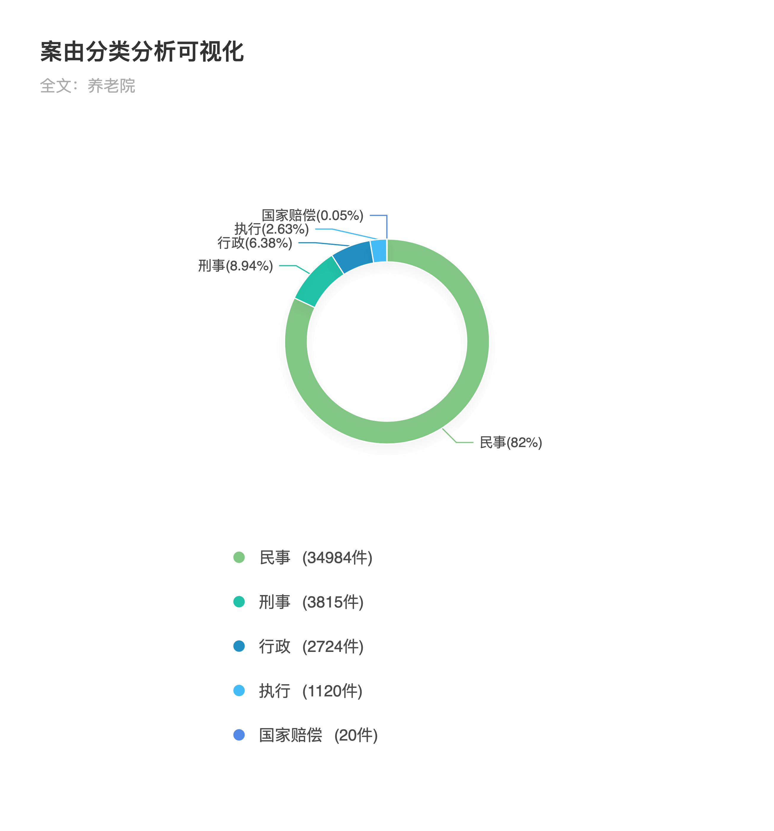 4_案由分类分析可视化.png